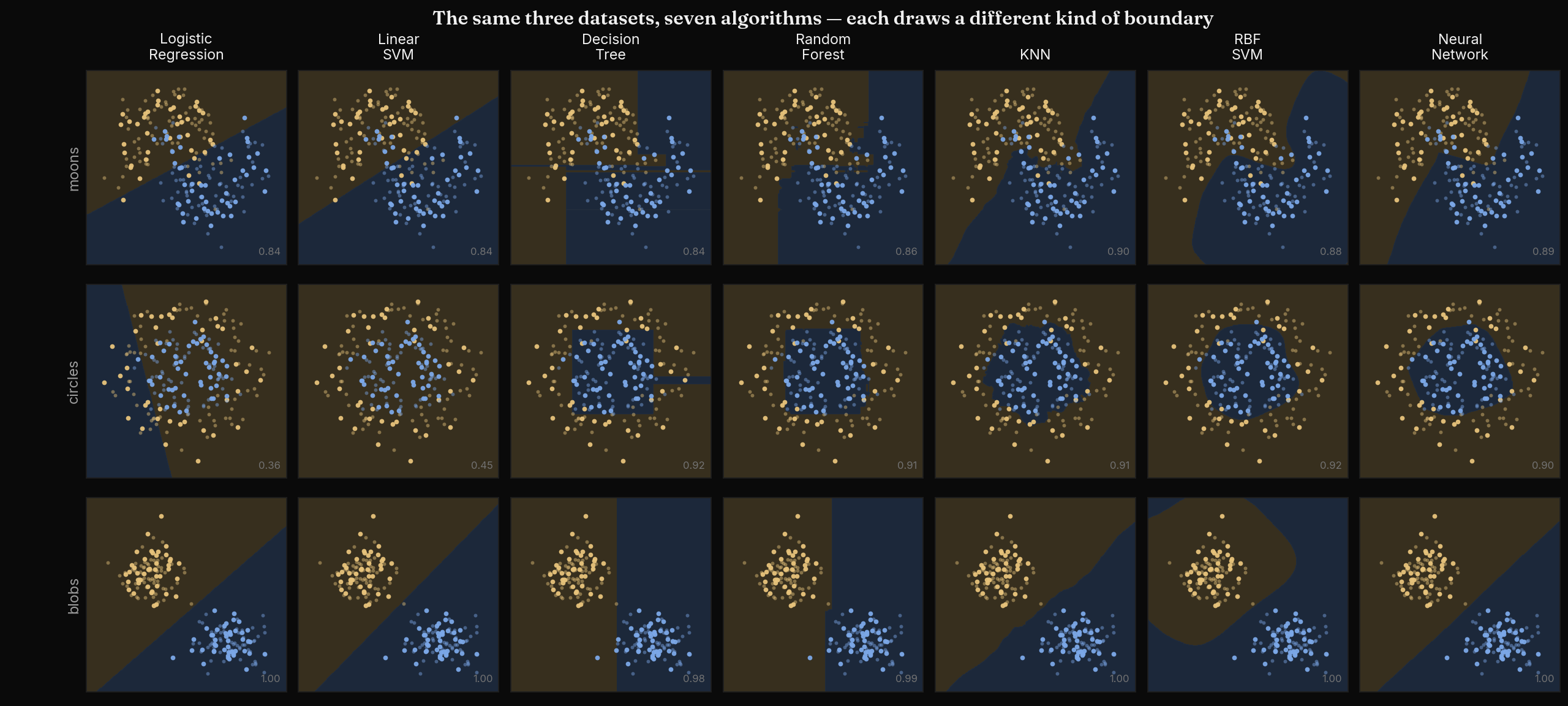 Decision boundaries of seven machine learning algorithms on three datasets, showing how to choose a machine learning algorithm by boundary shape