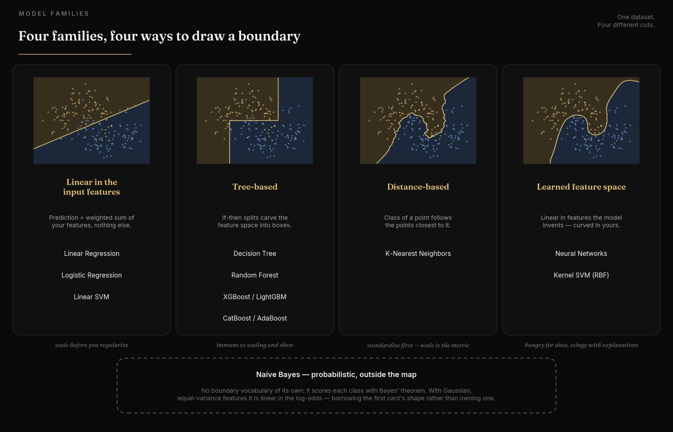 The four families of machine learning algorithms: linear in the input features, tree-based, distance-based, and learned feature space